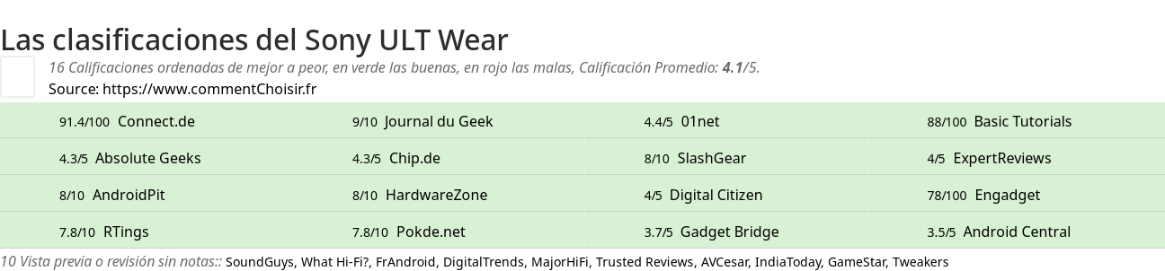 Ratings Sony ULT Wear