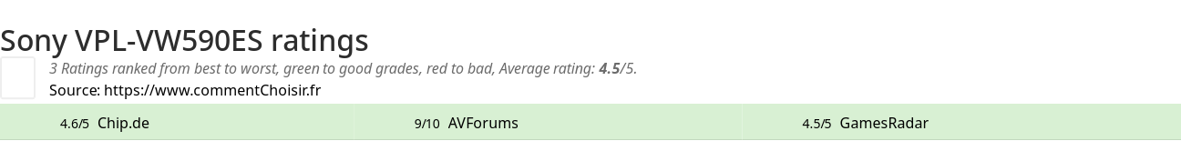 Ratings Sony VPL-VW590ES