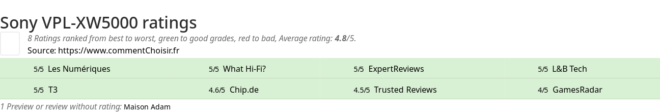 Ratings Sony VPL-XW5000
