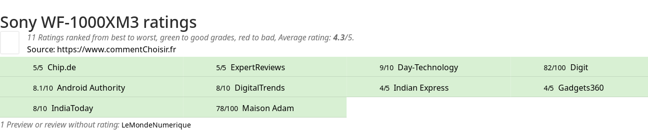 Ratings Sony WF-1000XM3