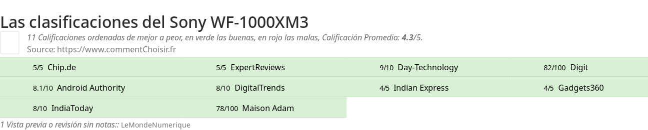 Ratings Sony WF-1000XM3