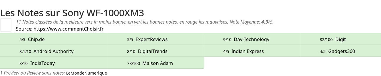Ratings Sony WF-1000XM3