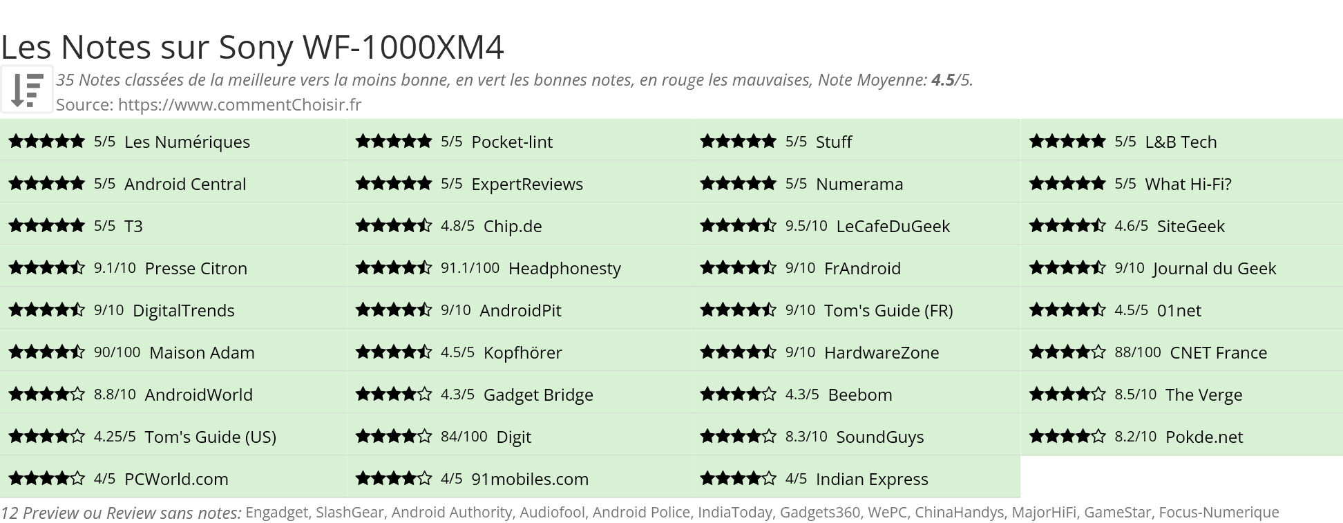 Ratings Sony WF-1000XM4