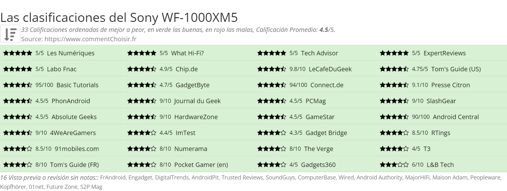 Ratings Sony WF-1000XM5