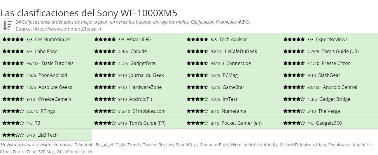 Ratings Sony WF-1000XM5