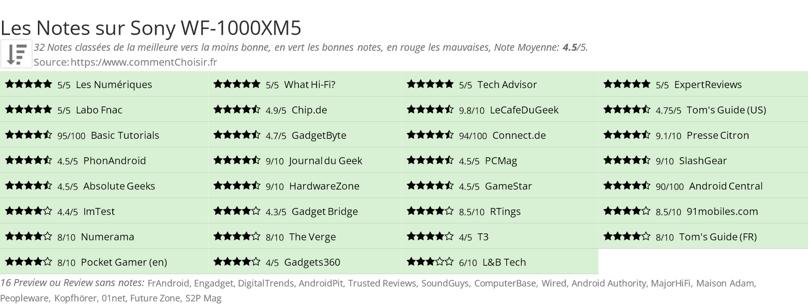 Ratings Sony WF-1000XM5