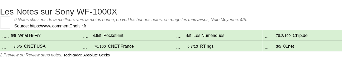 Ratings Sony WF-1000X