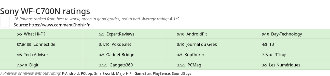 Ratings Sony WF-C700N