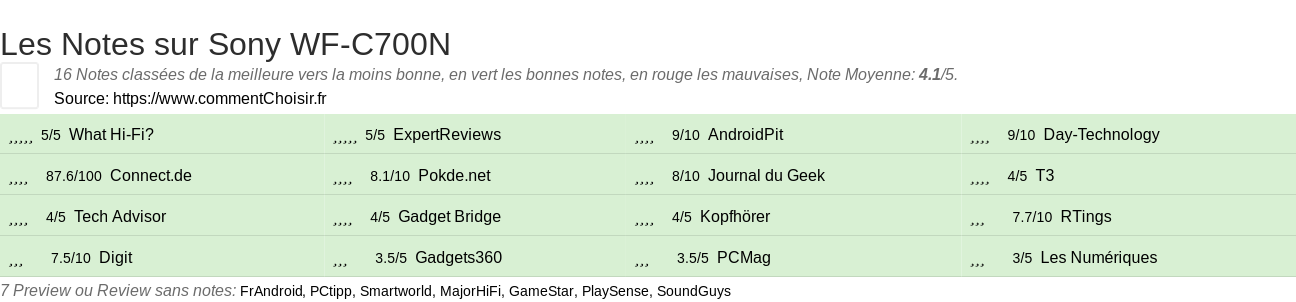 Ratings Sony WF-C700N