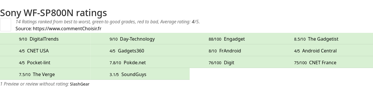 Ratings Sony WF-SP800N