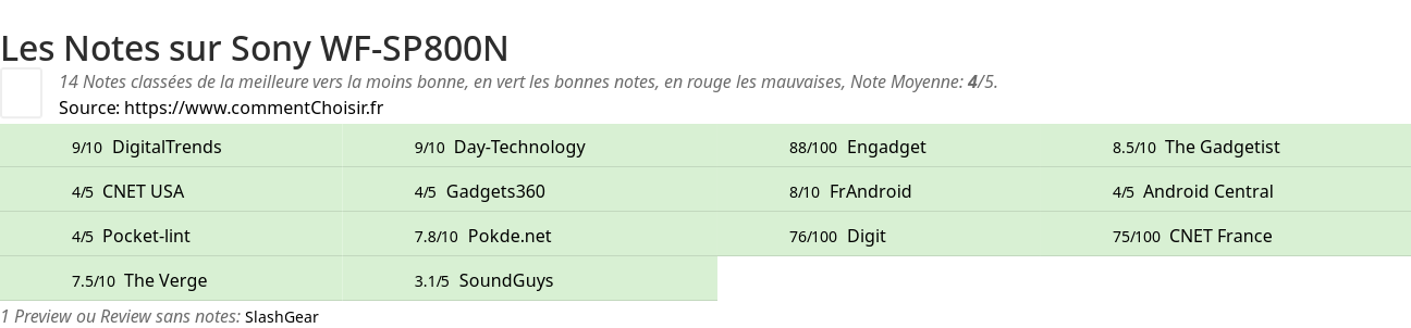 Ratings Sony WF-SP800N