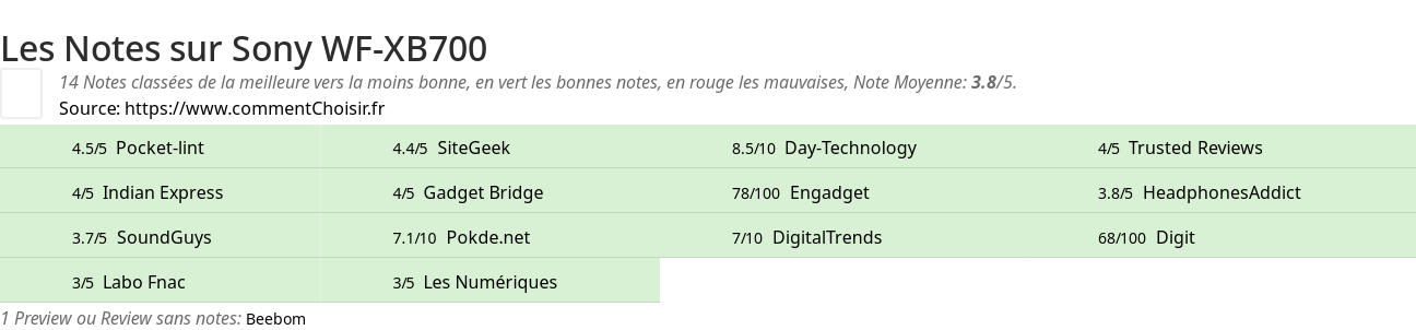 Ratings Sony WF-XB700