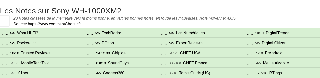 Ratings Sony WH-1000XM2