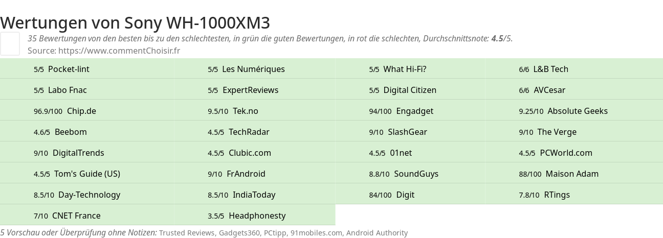 Ratings Sony WH-1000XM3