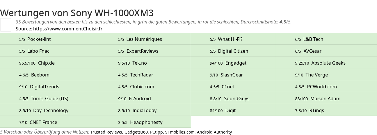 Ratings Sony WH-1000XM3