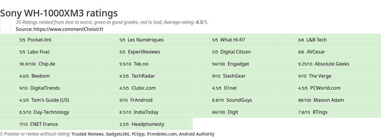 Ratings Sony WH-1000XM3