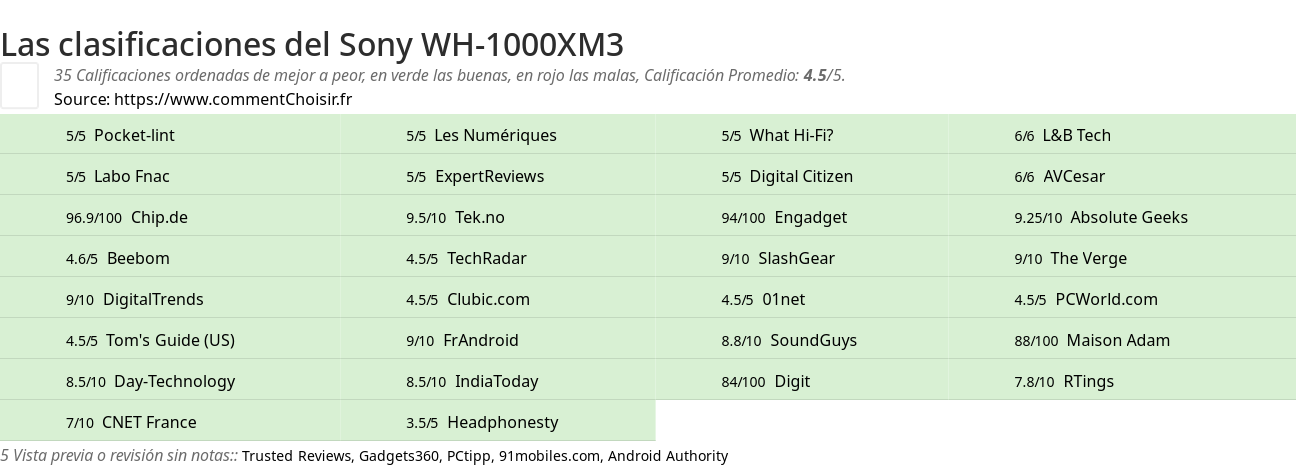 Ratings Sony WH-1000XM3