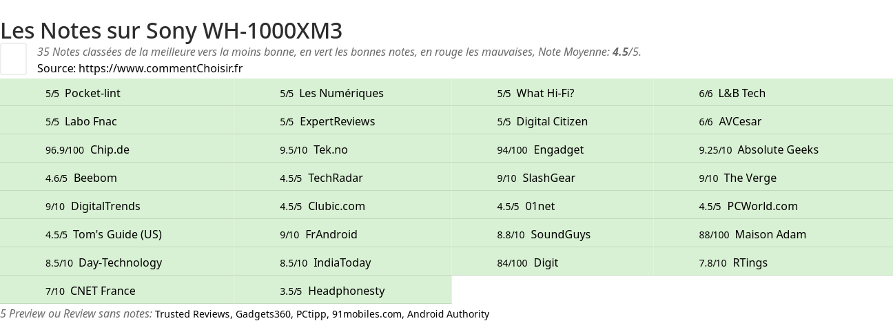 Ratings Sony WH-1000XM3