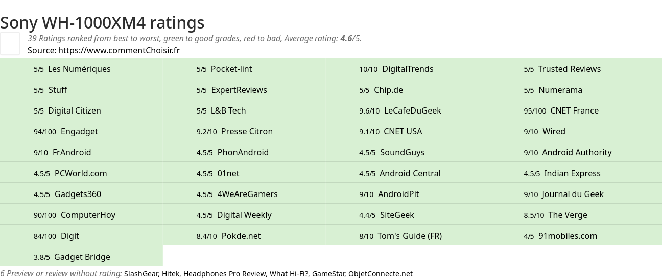 Ratings Sony WH-1000XM4