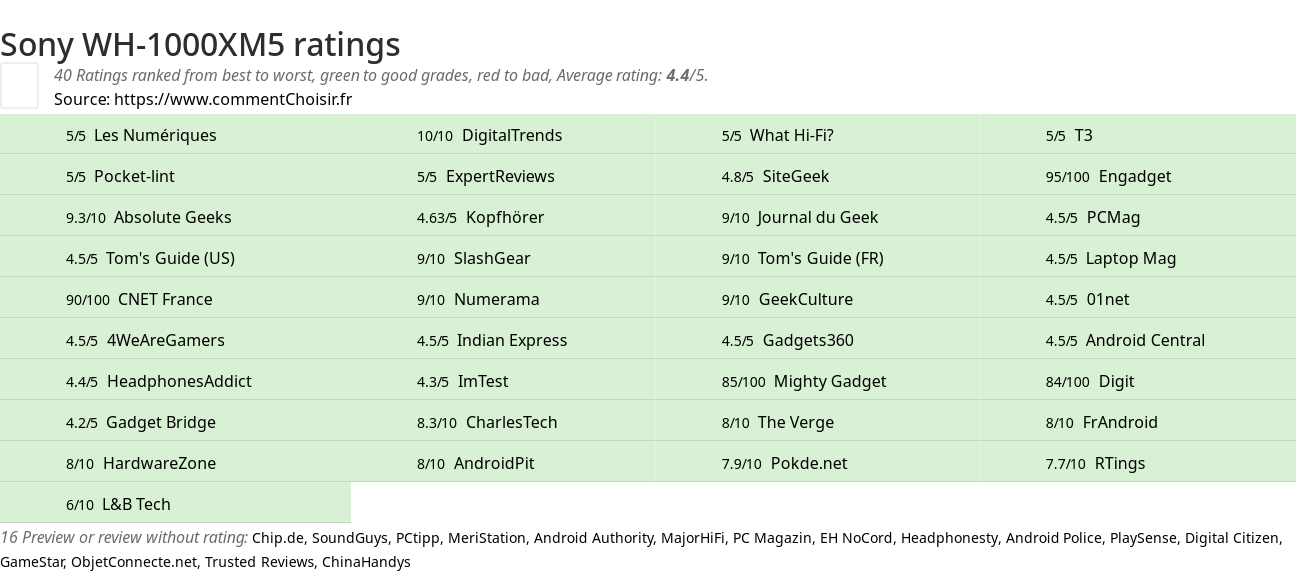 Ratings Sony WH-1000XM5