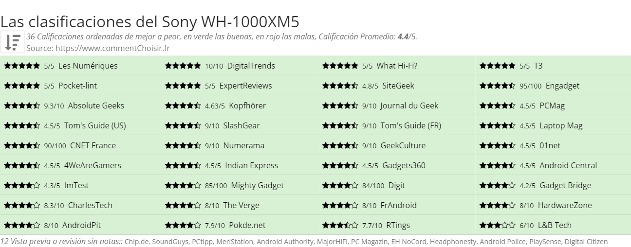 Ratings Sony WH-1000XM5
