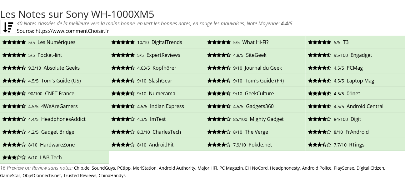 Ratings Sony WH-1000XM5