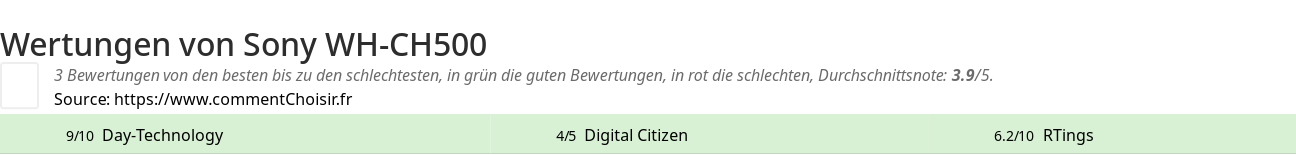 Ratings Sony WH-CH500