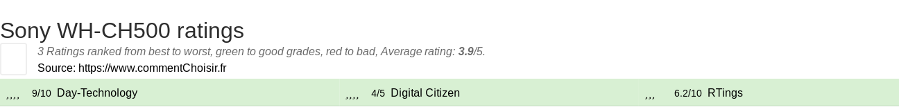 Ratings Sony WH-CH500