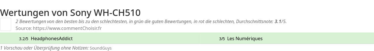 Ratings Sony WH-CH510