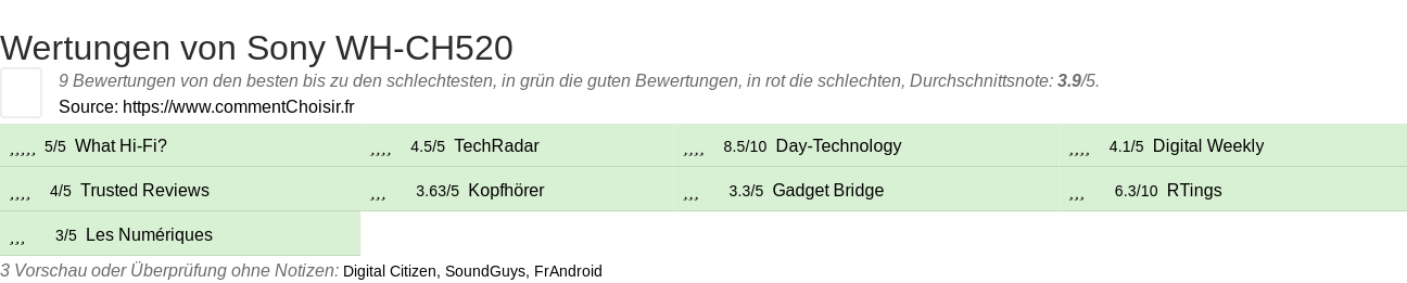 Ratings Sony WH-CH520