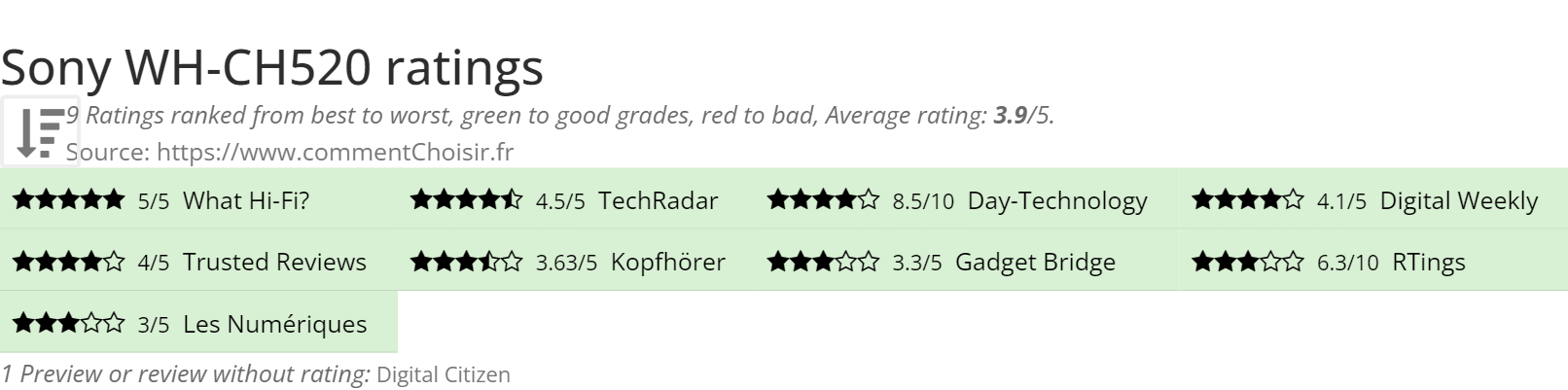 Ratings Sony WH-CH520