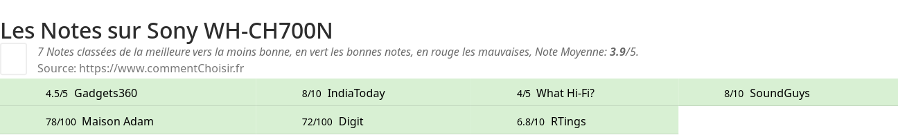 Ratings Sony WH-CH700N
