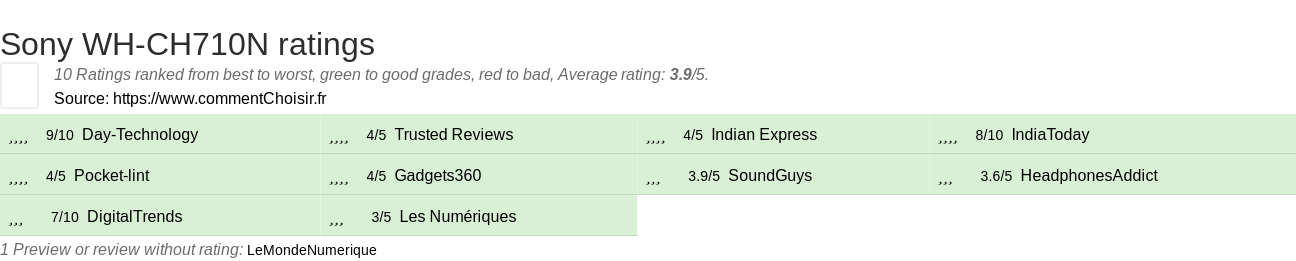 Ratings Sony WH-CH710N