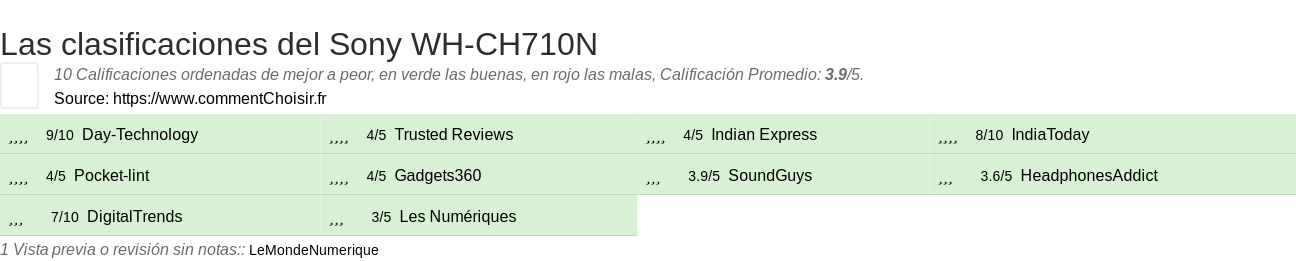 Ratings Sony WH-CH710N