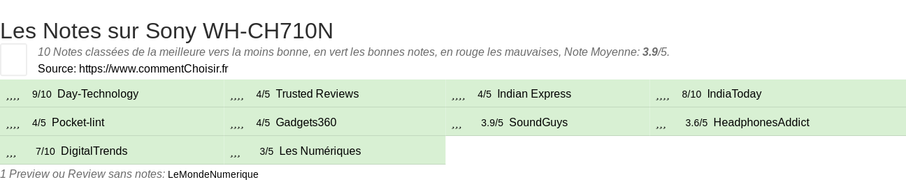 Ratings Sony WH-CH710N