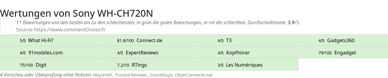 Ratings Sony WH-CH720N