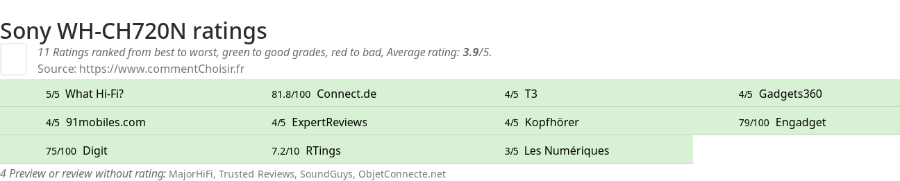 Ratings Sony WH-CH720N