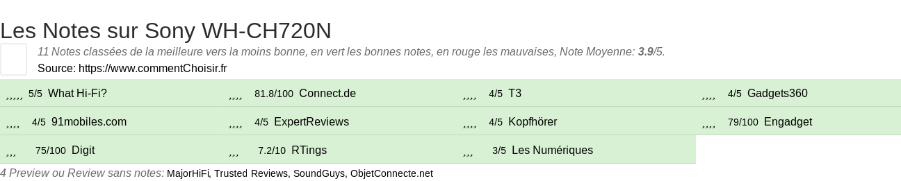 Ratings Sony WH-CH720N