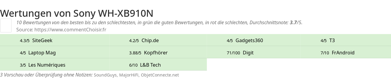 Ratings Sony WH-XB910N