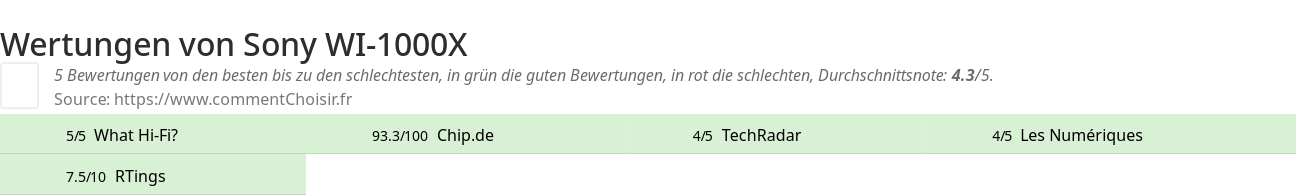 Ratings Sony WI-1000X