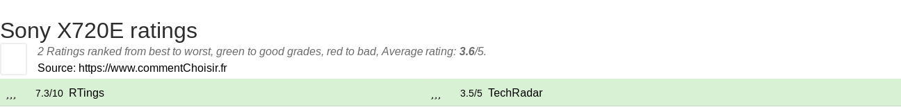 Ratings Sony X720E