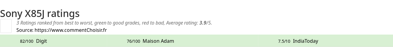 Ratings Sony X85J