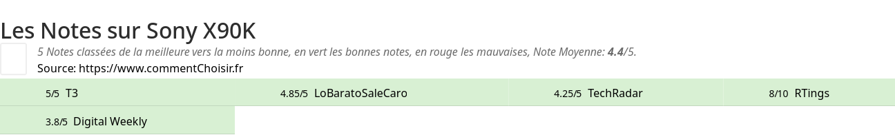 Ratings Sony X90K