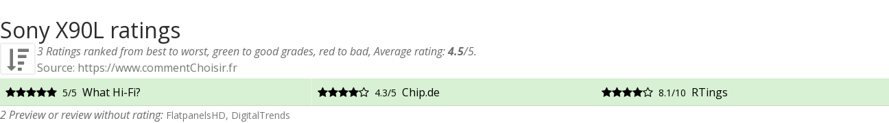 Ratings Sony X90L