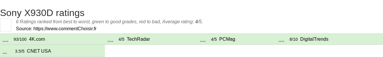 Ratings Sony X930D