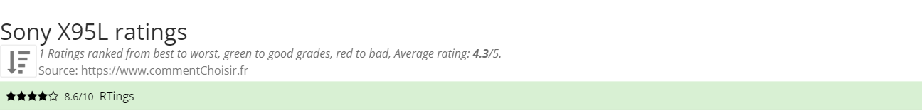 Ratings Sony X95L