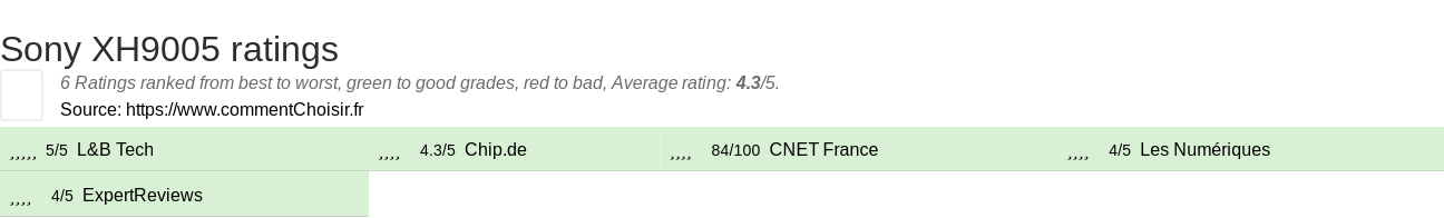 Ratings Sony XH9005