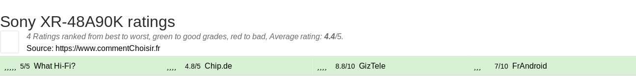 Ratings Sony XR-48A90K