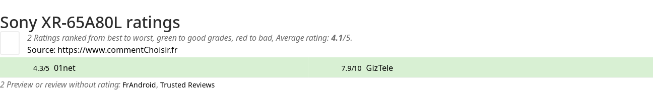 Ratings Sony XR-65A80L