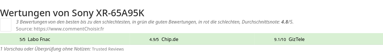 Ratings Sony XR-65A95K